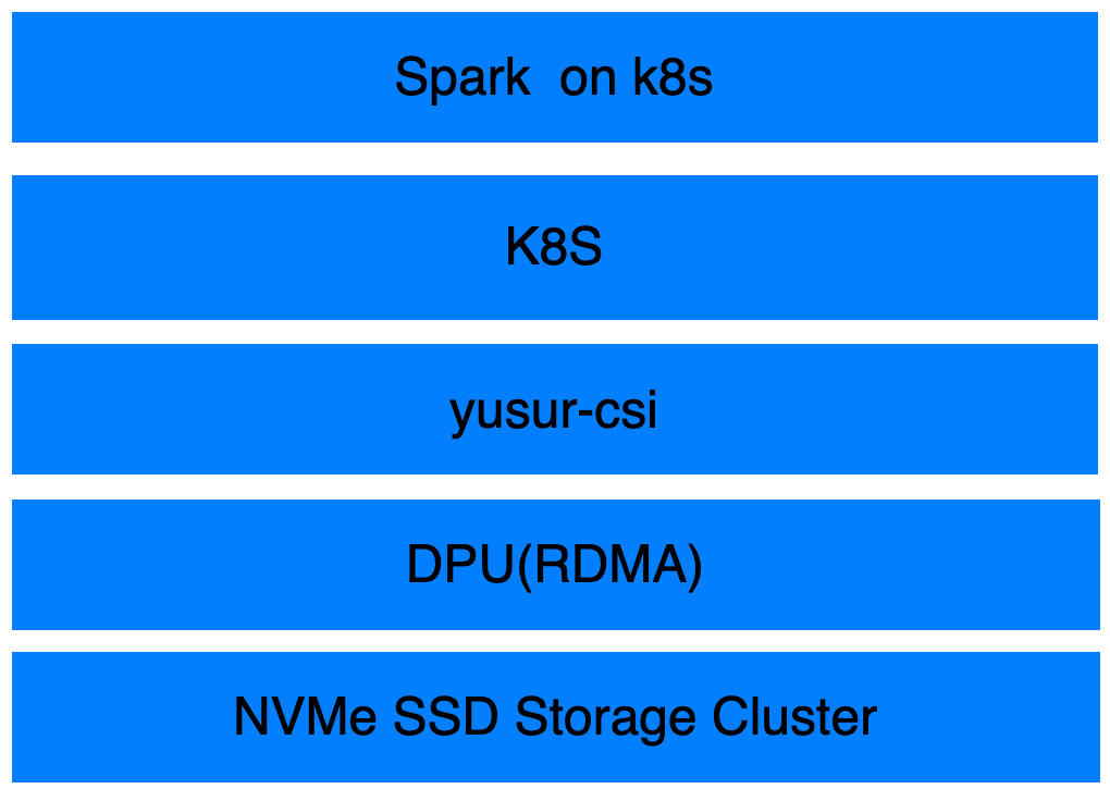 基于DPU云盤(pán)掛載的Spark優(yōu)化解決方案