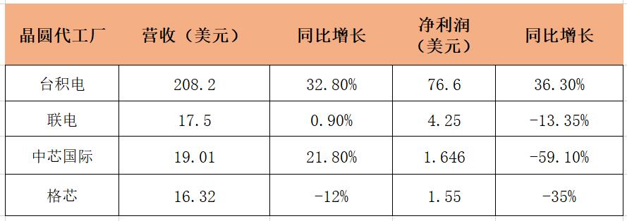 <b class='flag-5'>晶</b><b class='flag-5'>圓</b>出貨量<b class='flag-5'>增長</b>！臺積電Q2<b class='flag-5'>營</b><b class='flag-5'>收</b>飆<b class='flag-5'>漲</b>，四大芯片<b class='flag-5'>代工</b>廠財報有何亮點？