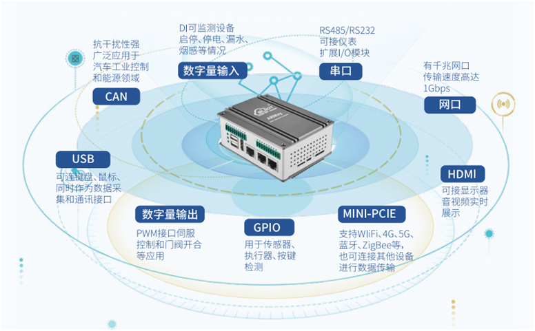 接口丰富，连接无限：<b class='flag-5'>ARMxy</b><b class='flag-5'>边缘</b><b class='flag-5'>计算机</b><b class='flag-5'>BL340</b><b class='flag-5'>系列</b>的外设接口特性