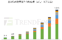 GaN技术引领功率电子产业新风潮，预估2030年市场规模将突破43亿美元