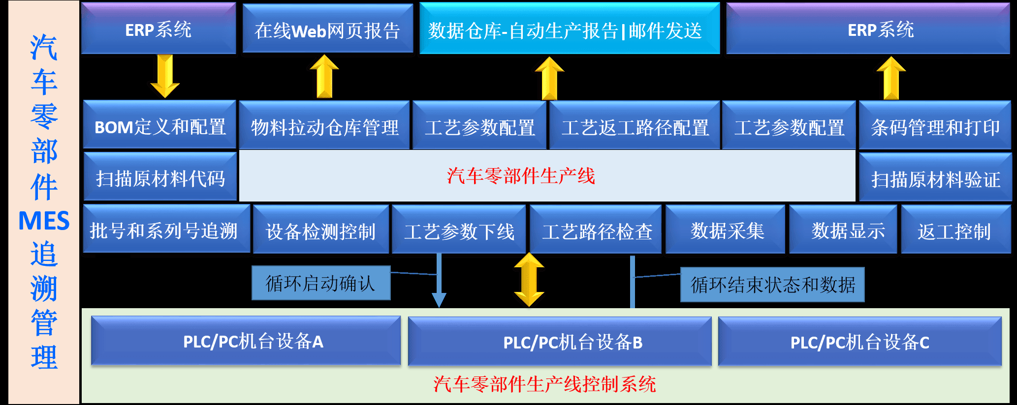 汽車配件行業<b class='flag-5'>MES</b><b class='flag-5'>系統</b>：驅動高效<b class='flag-5'>生產</b>與智能管理的新引擎