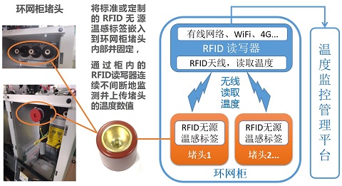 <b class='flag-5'>RFID</b>無(wú)線測(cè)溫系統(tǒng)，守護(hù)電廠<b class='flag-5'>安全</b>運(yùn)行的關(guān)鍵力量