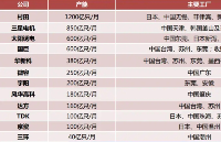 汽车MLCC：小组件 大作用