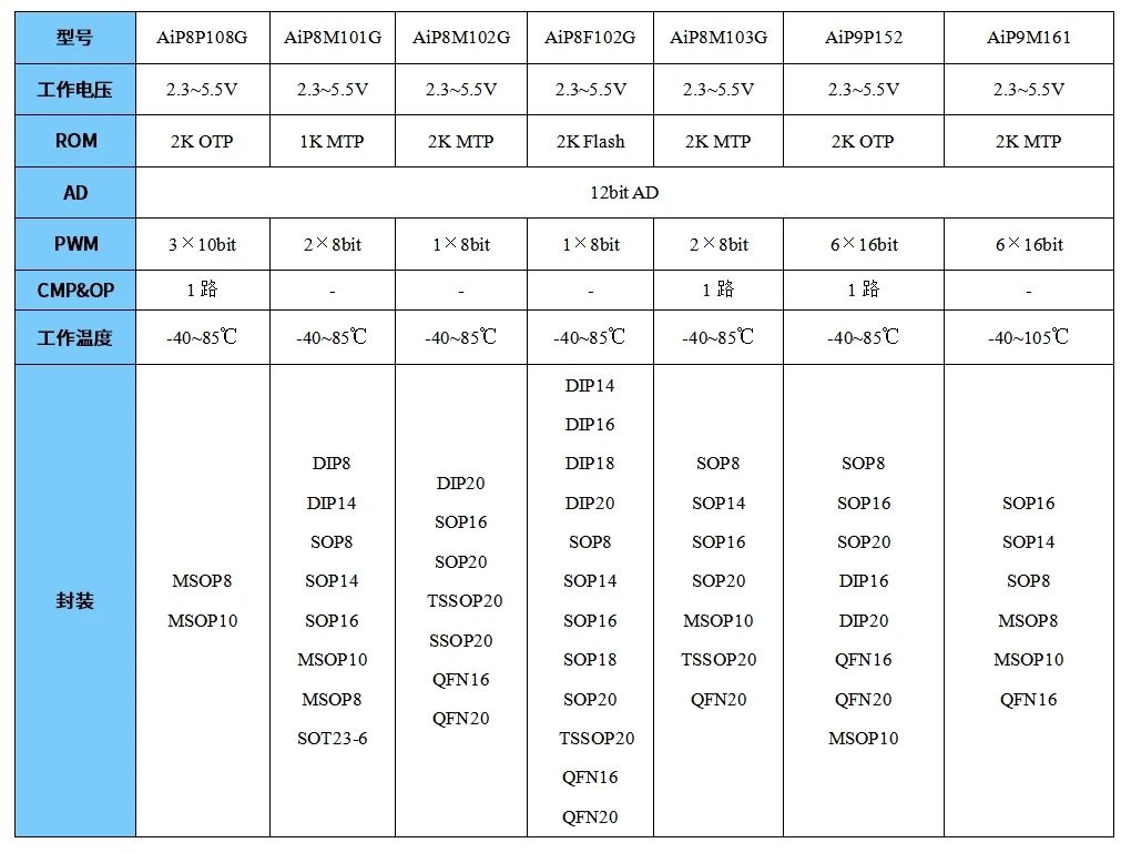 中微爱芯20V电扳手解决方案