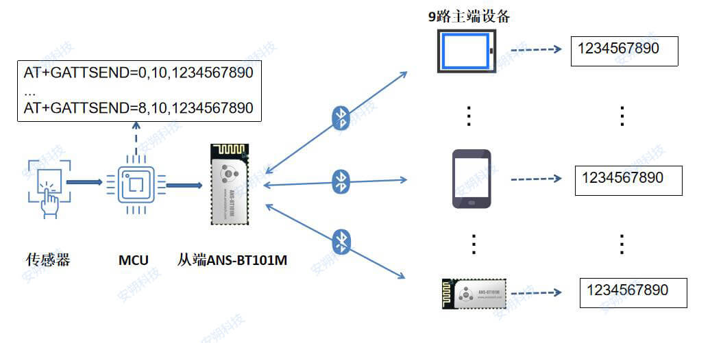 传感器多连接应用框图