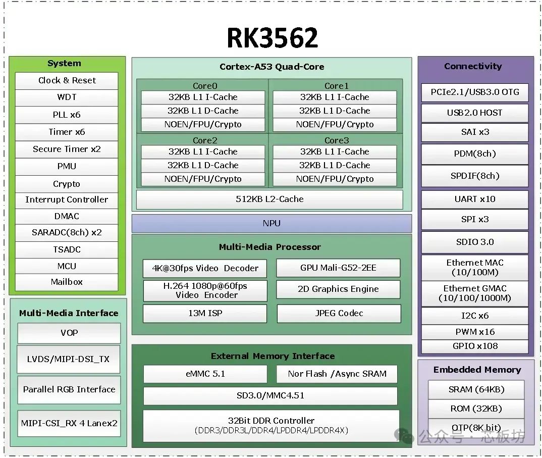 RK3562