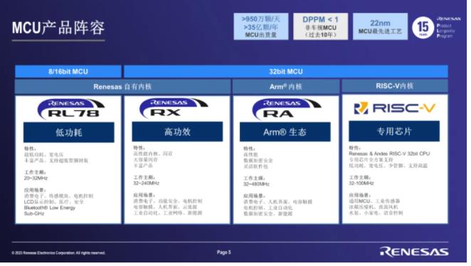 瑞薩電子嵌入式<b class='flag-5'>產品線</b>在醫療應用領域中的布局思路