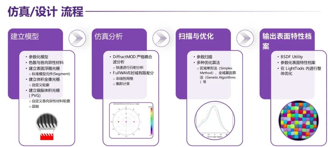 使用新思科技波動光學(xué)軟件RSoft進(jìn)行光柵仿真/設(shè)計(jì)的流程