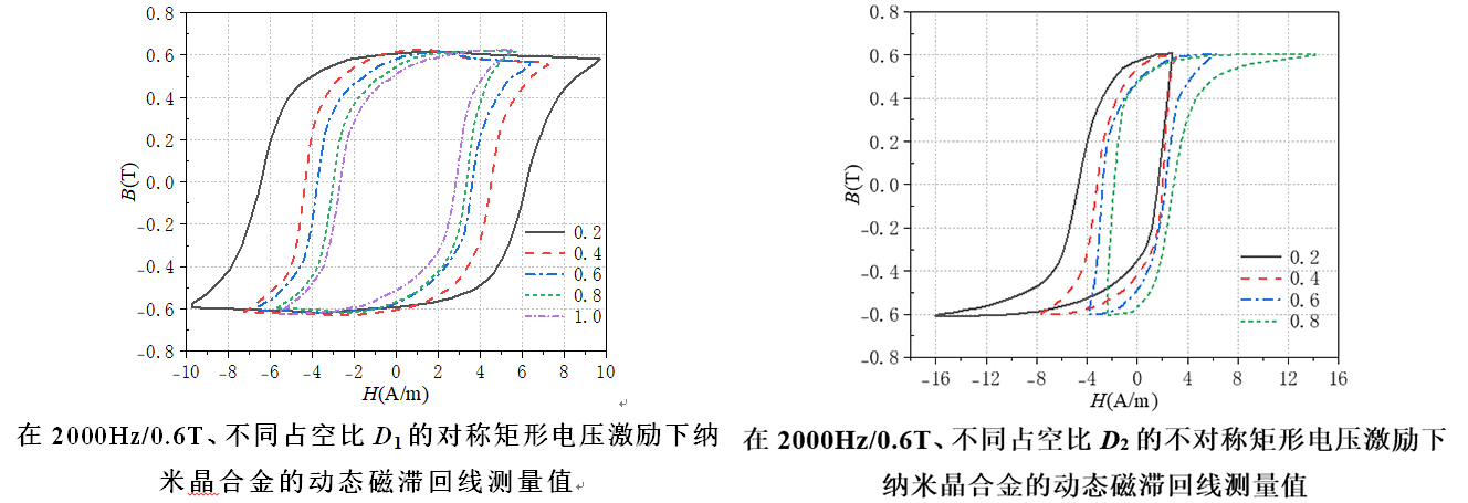 功率放大器在納米晶軟磁材料高頻磁特性測量中的應用