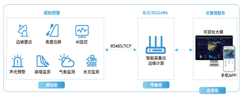 预警系统