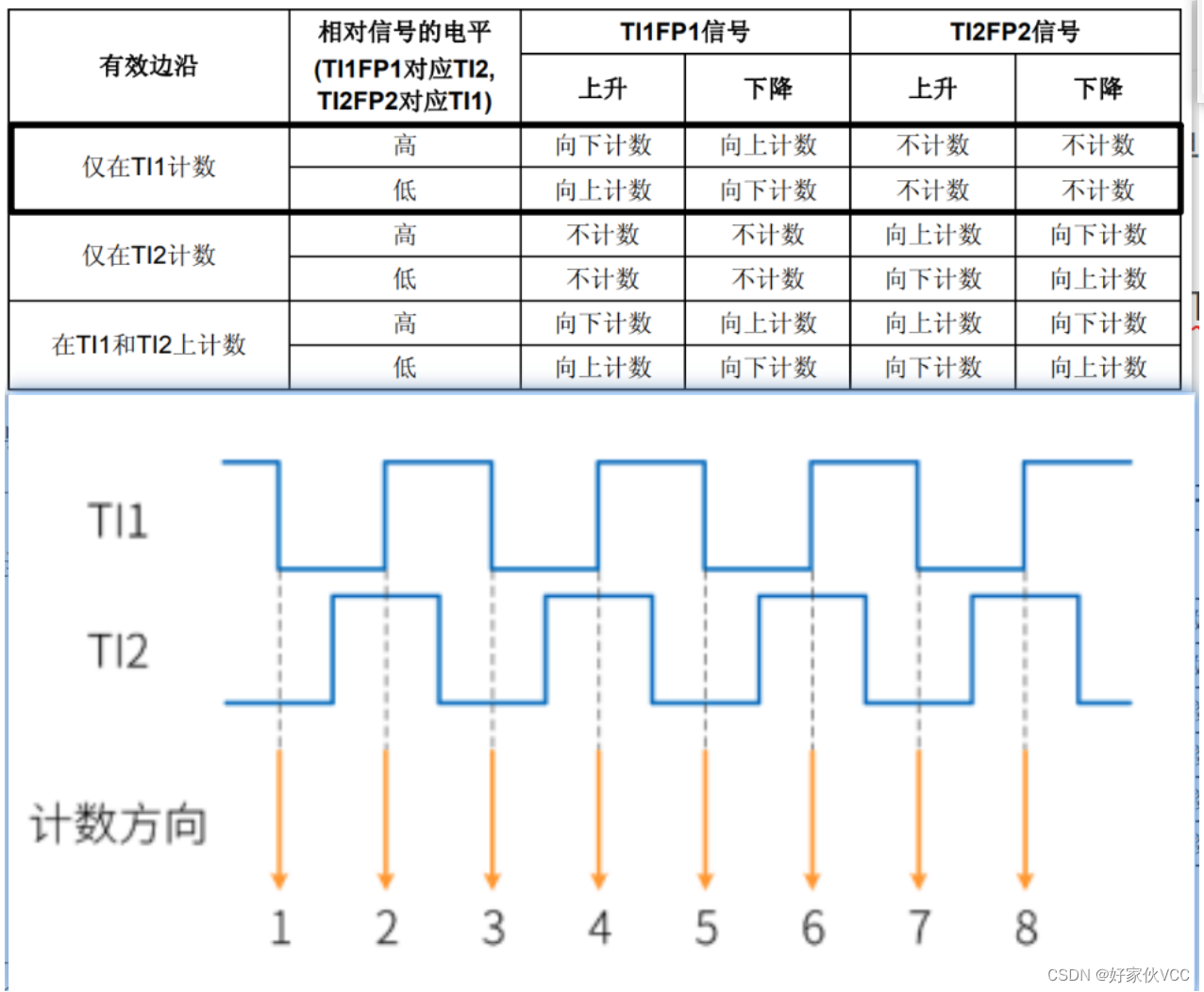 编码器