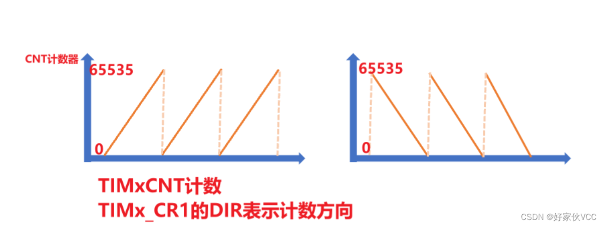 编码器