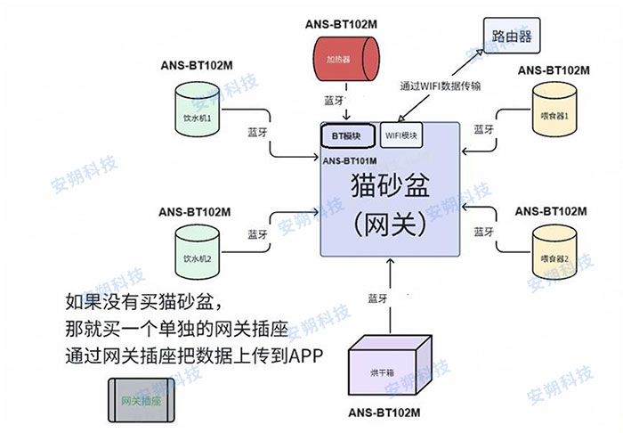 貓砂盆WiFi模組與藍牙模組框圖