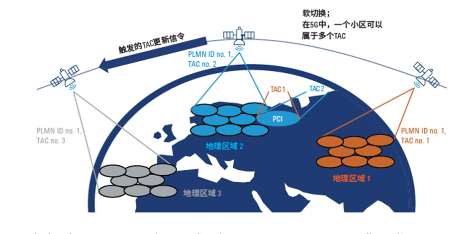 移动通信