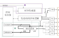 【GD32 MCU 入門教程】GD32 MCU <b class='flag-5'>常見外設(shè)</b>介紹（8）SPI 模塊介紹