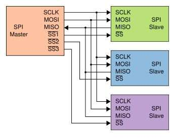 SPI