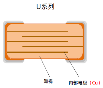 宇阳科技U系列高Q低ESR电容产品介绍