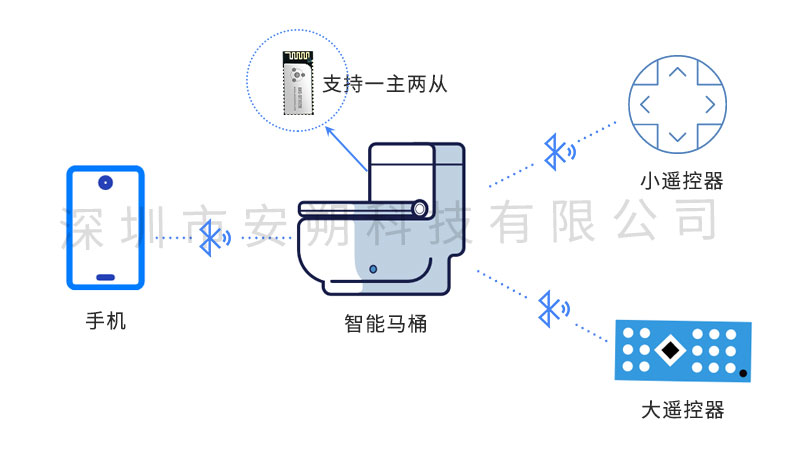 安朔科技藍(lán)牙智能馬桶框圖