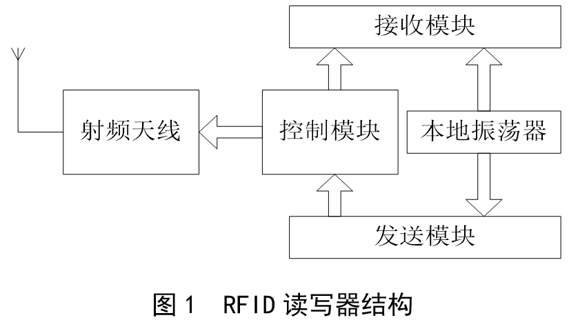 一种用于RFID读写<b class='flag-5'>器</b>的数字<b class='flag-5'>鉴</b><b class='flag-5'>相</b><b class='flag-5'>器</b>设计