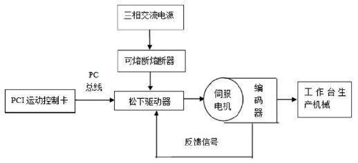 <b class='flag-5'>伺服</b><b class='flag-5'>控制系統(tǒng)</b>在噴繪機中的應(yīng)用