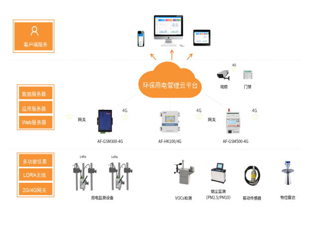 <b class='flag-5'>安科</b><b class='flag-5'>瑞</b><b class='flag-5'>環(huán)保用電</b>監(jiān)測(cè)裝置與<b class='flag-5'>環(huán)保</b><b class='flag-5'>平臺(tái)</b>的對(duì)接應(yīng)用