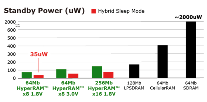 華邦HYPERRAM助力NuMicro M467系列MCU實現卓越性能