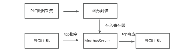 S7協(xié)議轉(zhuǎn)Modbus協(xié)議