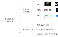 自動駕駛?cè)笾髁餍酒軜?gòu)分析