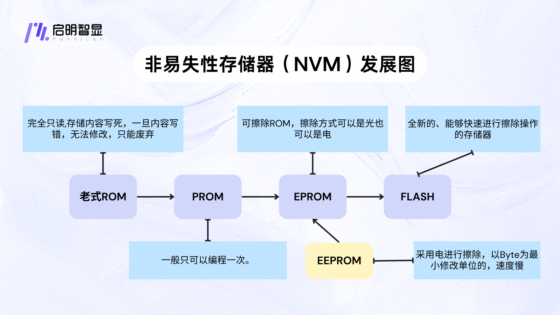 芯片