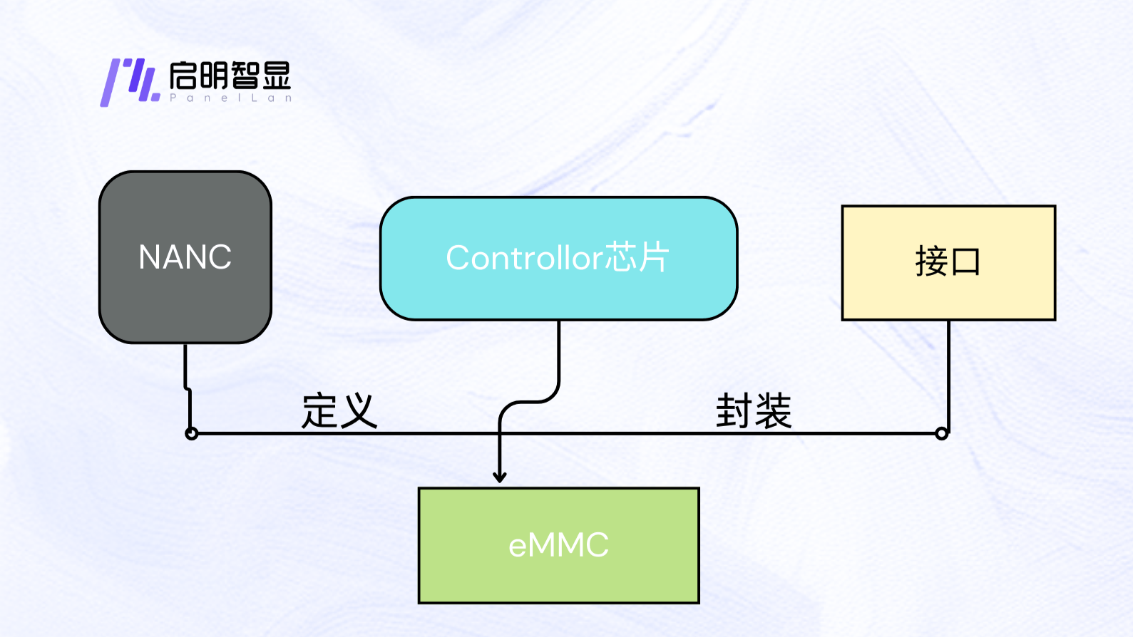 芯片