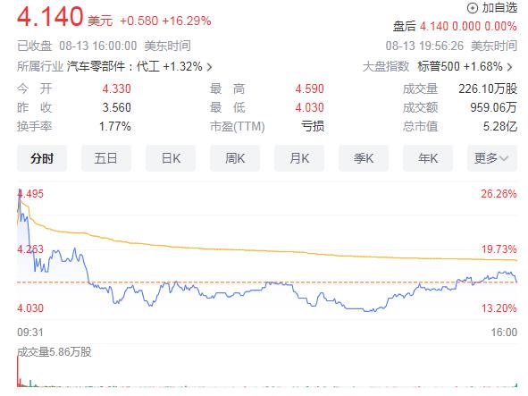 美國將一中國激光雷達企業移出黑名單 禾賽科技暴漲