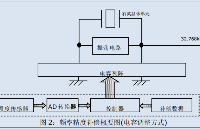 TCXO RTC<b class='flag-5'>实时时钟</b><b class='flag-5'>模块</b>的特性