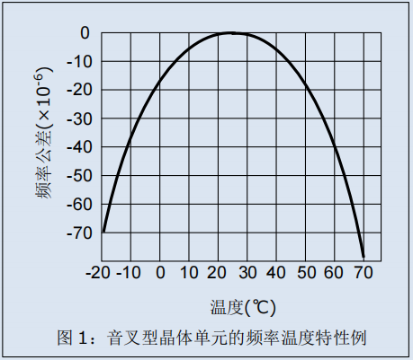 实时时钟