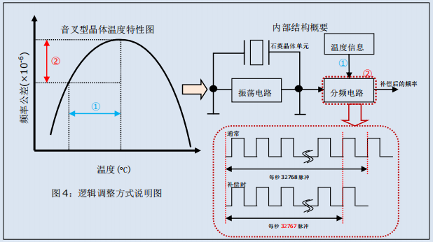 实时时钟