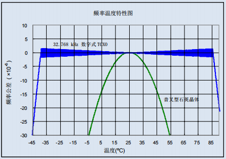 实时时钟