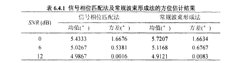 信号相位匹配法及常规波束形成法的方位估计结果