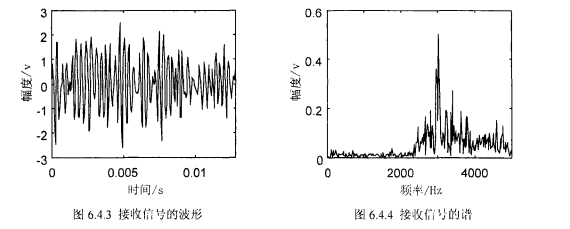 接收信号波形和其频谱