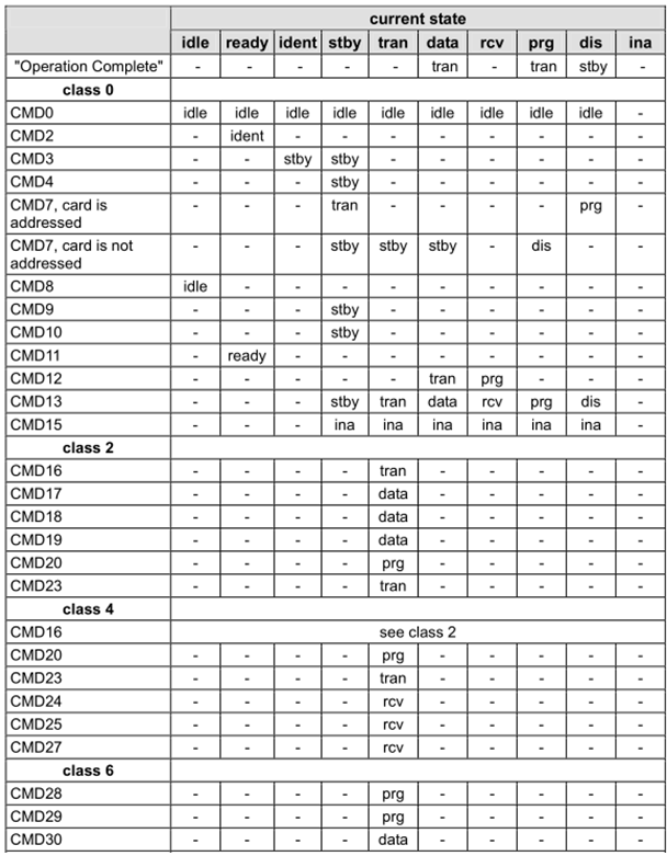 瀚海微SD NAND存儲功能描述(16)命令類c