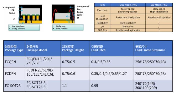 華宇電子FCOL、FCBGA、WBBGA技術(shù)發(fā)布和量產(chǎn)