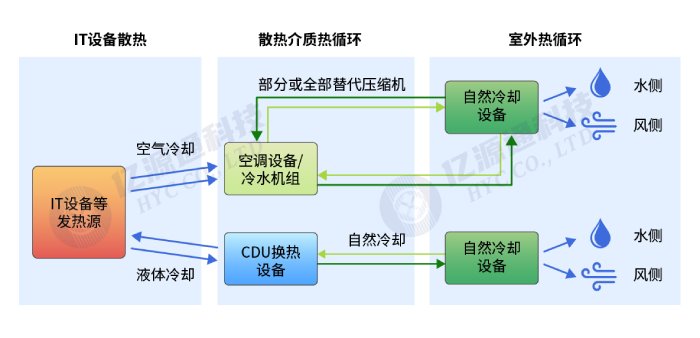 <b class='flag-5'>液冷</b><b class='flag-5'>技術(shù)</b>：迎接AIGC時(shí)代<b class='flag-5'>數(shù)據(jù)中心</b>的散熱<b class='flag-5'>挑戰(zhàn)</b>