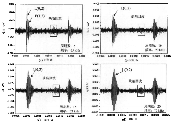 特定頻率下、不同周期信號(hào)檢測(cè)管道缺陷的測(cè)試結(jié)果