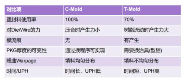 華宇電子塑封 PMC 2030(C-MOLD)設備正式投入生產