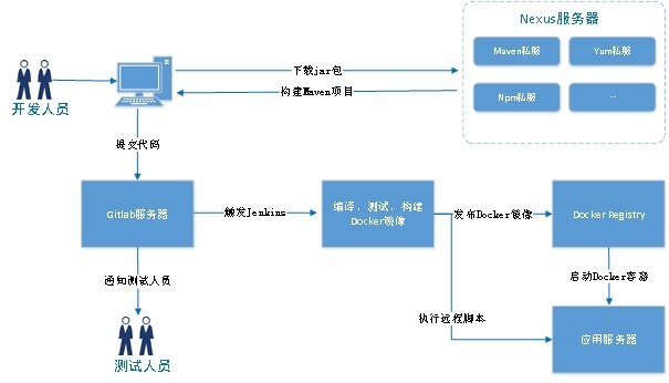 使用Nexus在<b class='flag-5'>本地</b><b class='flag-5'>搭建</b>npm、yum和maven私有倉庫