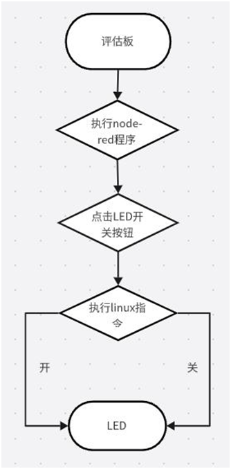 利用ARMxy边缘计算机BL340与Node-Red实现LED设备的开闭控制