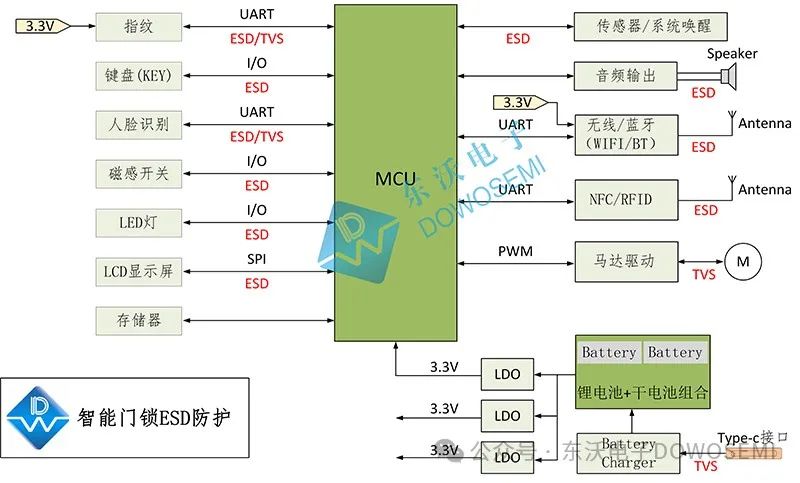 智能門鎖ESD靜電浪涌保護(hù)方案