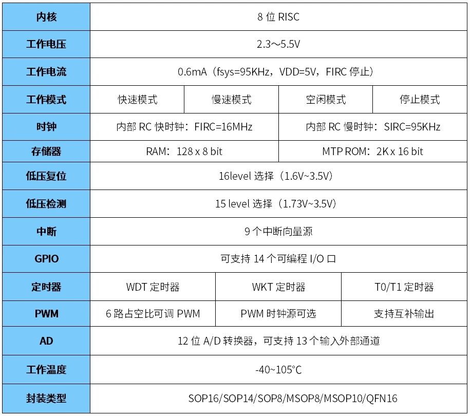 中微爱芯AD型RISC内核MCU AiP9M161介绍