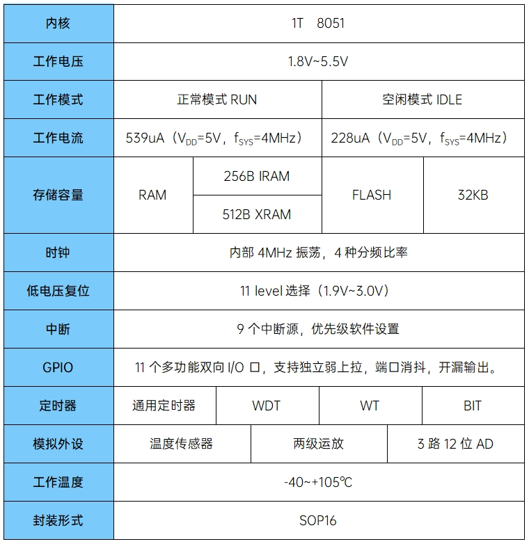 中微爱芯AD型8051内核MCU AiP8F1332介绍