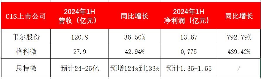 凈利潤最高增近8倍！受益消費復(fù)蘇，CIS上市公司“期中”成績單報喜