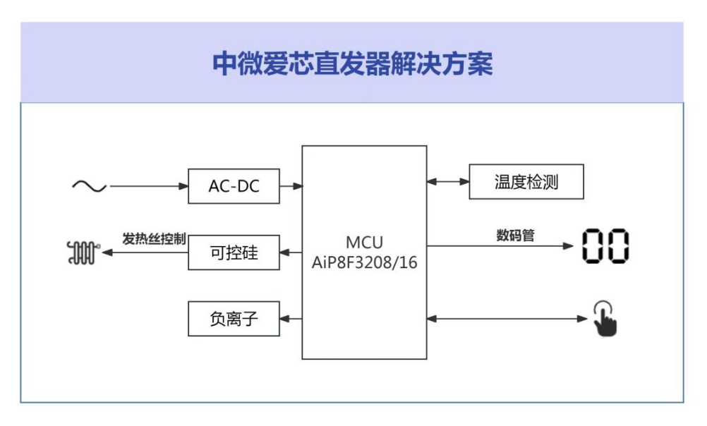 中微愛芯直發(fā)器整體解決方案