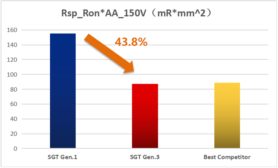 新潔能150V Gen.3 <b class='flag-5'>SGT</b> <b class='flag-5'>MOSFET</b>系列產(chǎn)品<b class='flag-5'>介紹</b>